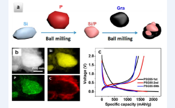 石墨與硅（摻雜磷）室溫復(fù)合材料的（a）合成示意圖，（b）EDX圖譜和（c）充放電曲線.png